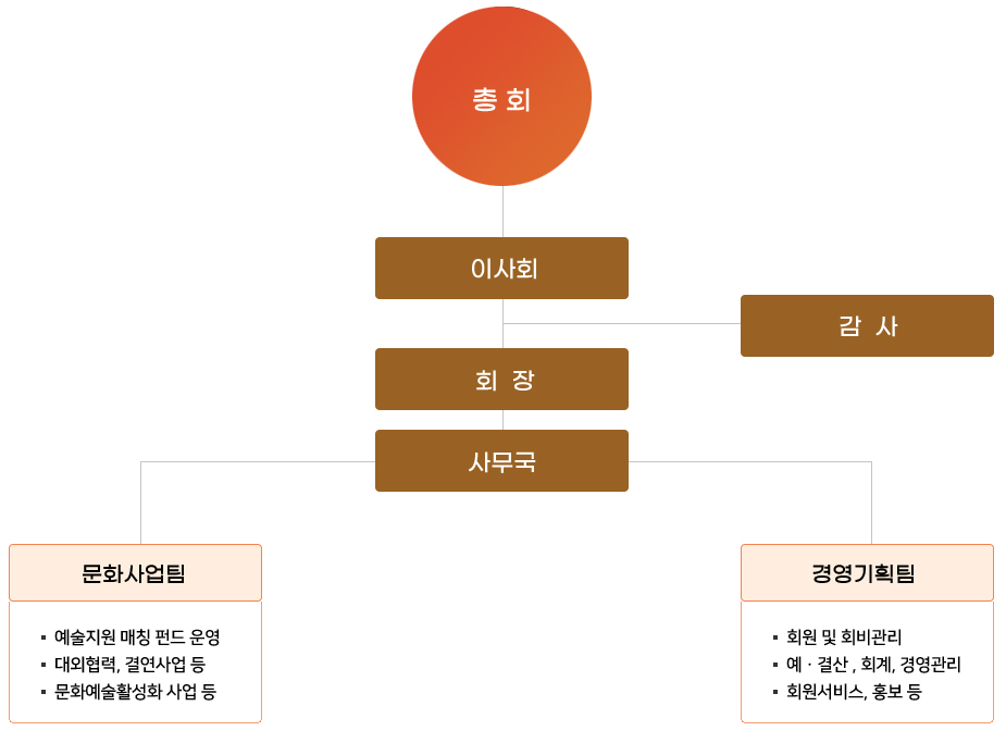 조직도